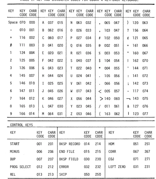 TABLE I. KEY AND CHARACTER CODES FOR COGAR 4 KEYPUNCH KEYBOARD. 