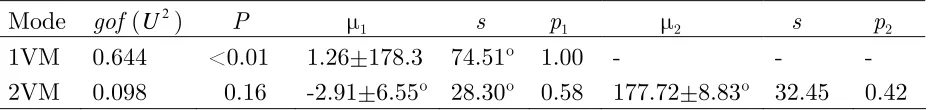 Table 3.2. Fitting a mixture of von Mises distributions to mean heading vectors of 