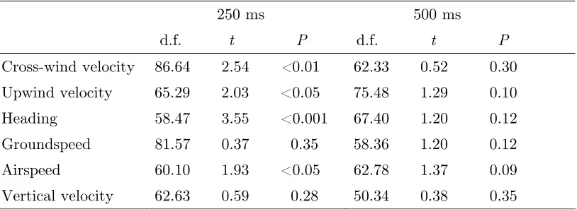 Table 3.3. Comparisons of changes in mean trajectory values from baseline in the 