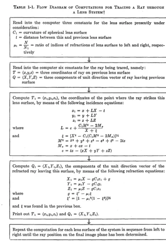 TABLE 1-1,. FLOW DIAGRAM OF COMPUTATIONS FOR TRACING A RAY THROUGH 