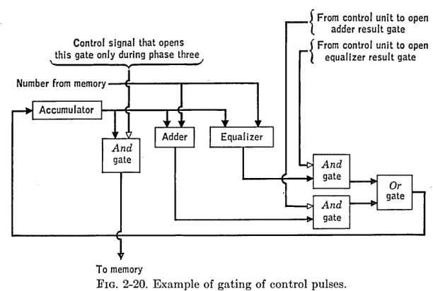 FIG. 2-21. Generation of add and equalizer control signals. 