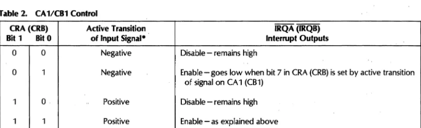 Table 2. CA1/CBl Control 