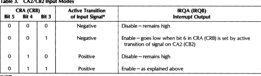 Table 3. CA2ICB2 Input Modes 