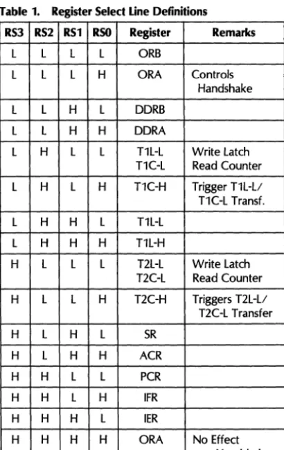 Table 1. Register Select Line Definitions 