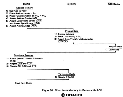 Figure 26 Word from Memory to Device with ACK 