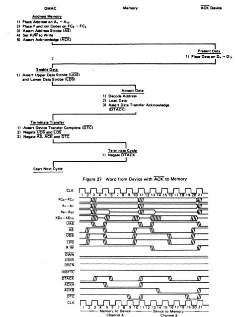 Figure 27 Word from Device with ACK to Memory 