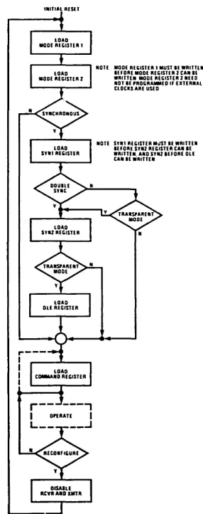 Figure 1. Initialization Flowchart 