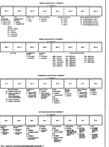 Table 2. Baud Rate Generator Characteristics (Crystal Frequency = 5.0688 MHz) 