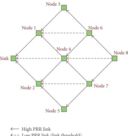 Figure 15network lifetime parameterized by the low PRR link valueequal to 0.6, 0.7, 0.8, and 0.9