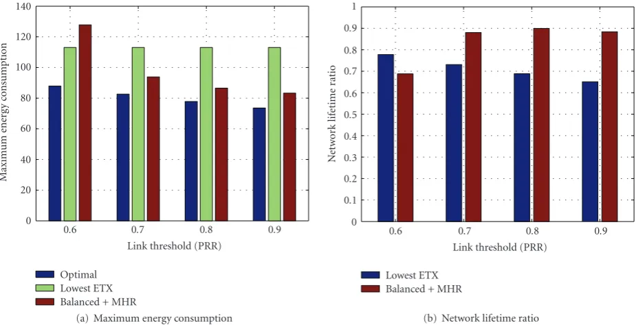 Figure 15: Comparison of the lowest ETX scheme and the balanced scheme in terms of (a) the maximum energy consumption and (b) thenetwork lifetime normalized to the optimal network lifetime.