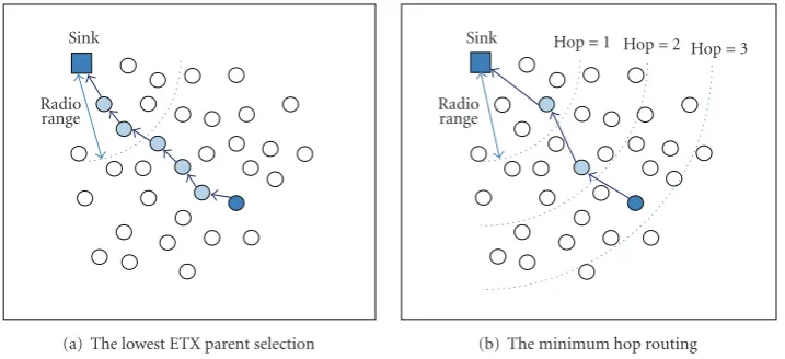 Figure 1: The illustration of the data-gathering tree with the lowest ETX parent selection and the minimum hop routing schemes.