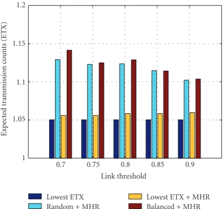 Figure 3: The comparison of localized tree construction schemes:the average ETX of data-gathering paths with respect to linkthreshold.