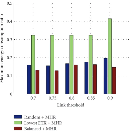 Figure 5: The ratio of the maximum energy consumption of MHRschemes to the maximum energy consumption of the lowest ETXscheme.
