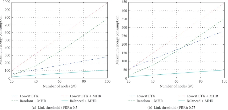 Figure 11: The maximum energy consumption as a function of the network size (i.e., the total number of nodes, N, in a network).