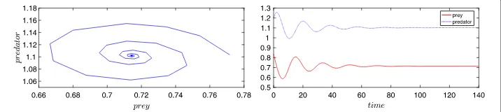 Figure 1 Esolutions of model (2 is locally asymptotically stale under case A < 0. Parameter values are ε = 1, κ = 2, μ = 0.4, d = 0.1,m = 0.05, τ1 = 2, τ2 = 2