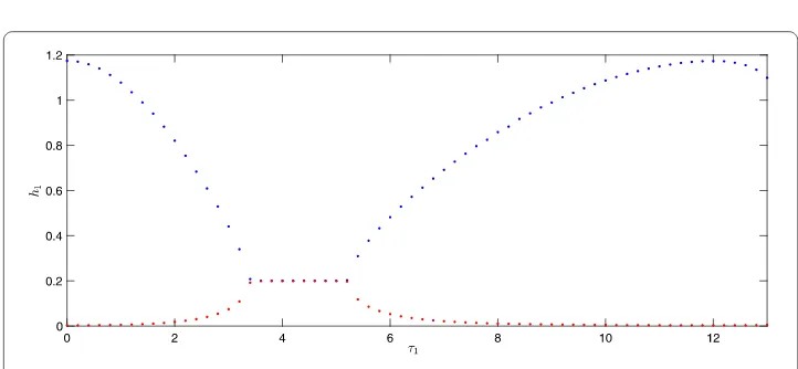 Figure 2 The two ﬁgures show that the coexistence equilibrium E2 is unstable with parameter values ε = 1,κ = 2, μ = 0.17, d = 0.0125, m = 0.02, τ1 = 2, τ2 = 2