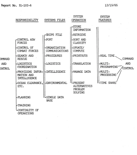 FIGURE 1-1 - TRANSFORMATION OF COMMAND RESPONSIBILITIES TO COMPUTER SYSTEM FEATURES. 