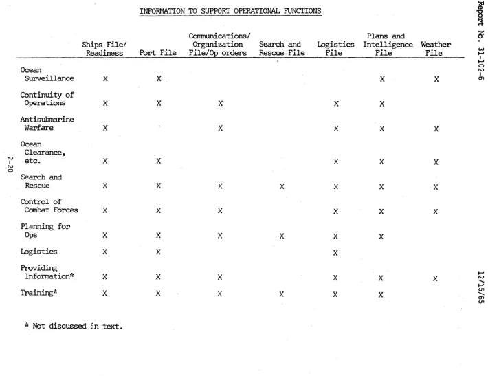 TABLE 2-9 Canmunicationsl SUPPORT OPERATIONAL FUNCTIONS 1 ~ Plans and . ~ 