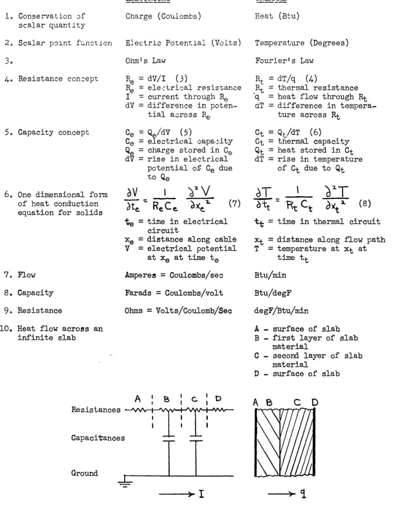 Figure  2  -- Comparison  of  Electrical  and  Thermal  Relations 