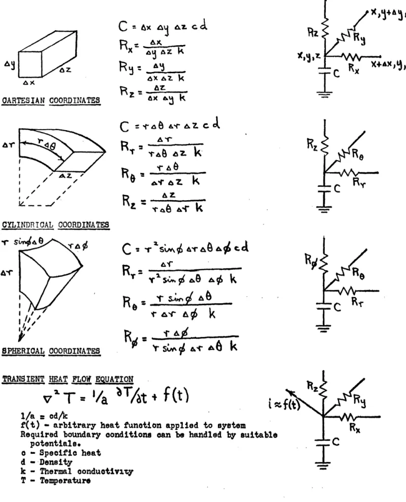 Figure  3  -- Analogous  Electrical  Circuits  for  Three~Dimensional  Thermal  Elements 