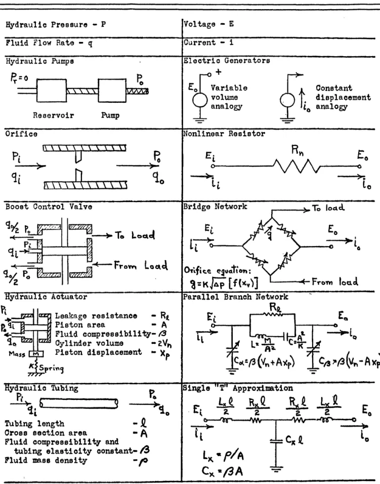 Figure  4  -- Electrical  Analogies,  for  Hydraulic  Components   33  