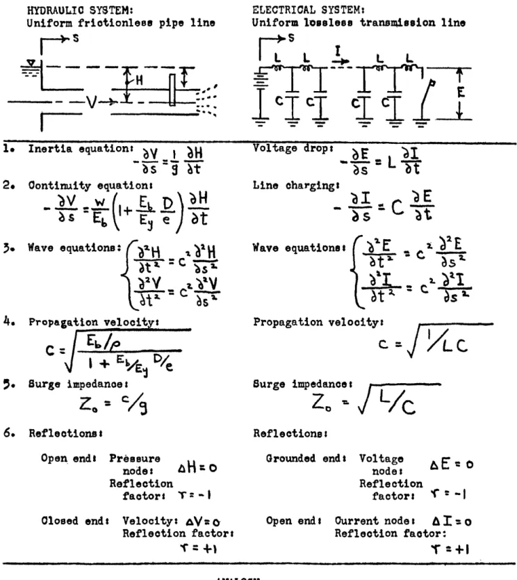 Figure  5  -- Electrical-Hydraulic  Analogy 