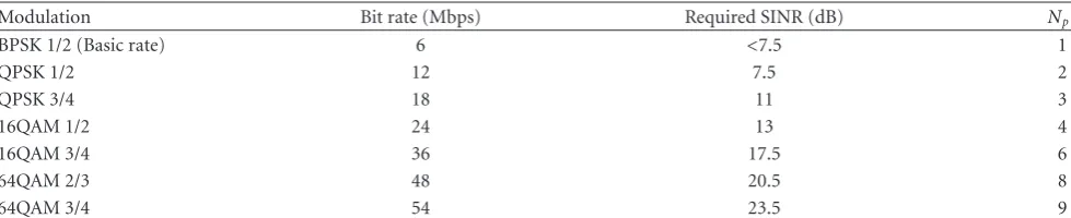 Table 3: Adaptive modulation table for required PER = 10−2
