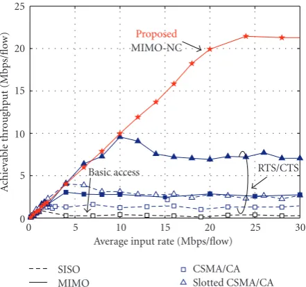 Figure 13: Throughput performance comparison of CSMA/CA andMIMO network coding.