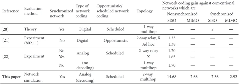 Table 1: Network coding gain in terms of throughput against conventional networks not employing network coding.