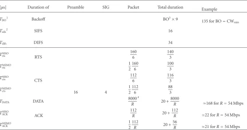 Table 2: Important time duration of (nonslotted/slotted) CSMA/CA (unit: μs).