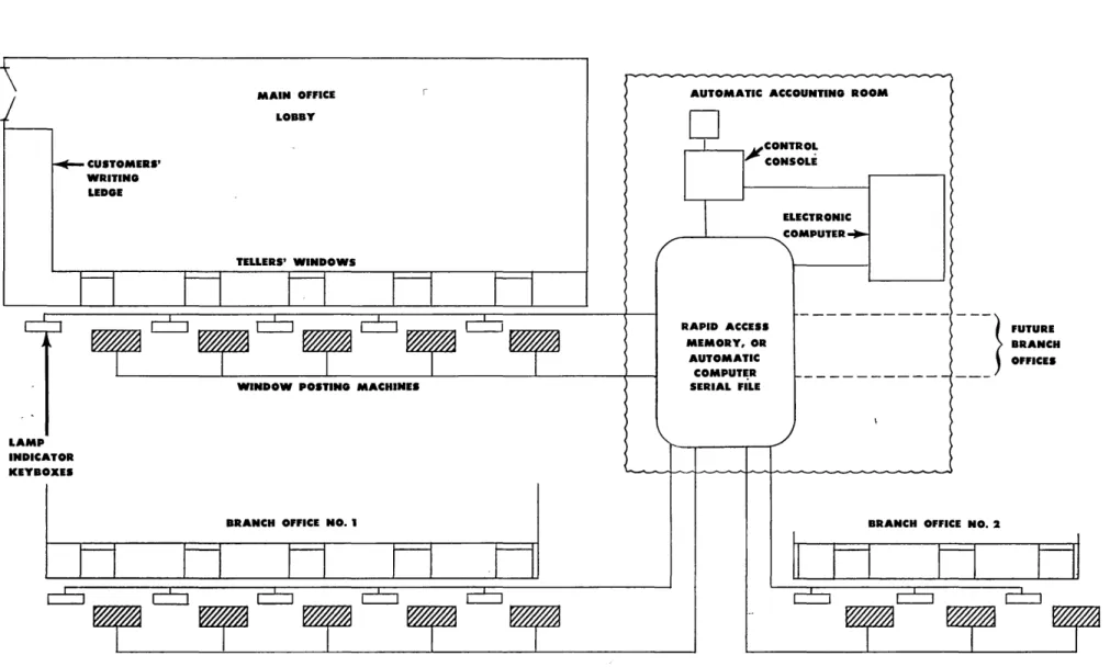 Figure  2  -- Layout  of  a  Typical  Application  in  an  Automatic  Savings  Bank 