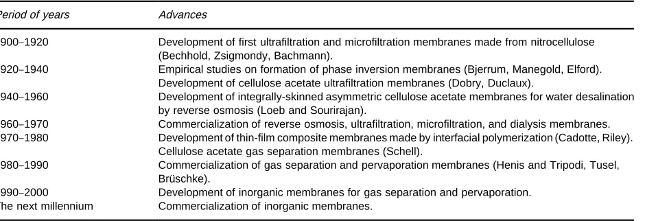 Table 1Major milestones in the development of membranes for industrial separations