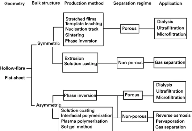 Figure 1Classification scheme of synthetic membranes based on their geometry, bulk structure, production method, separationregime, and application.