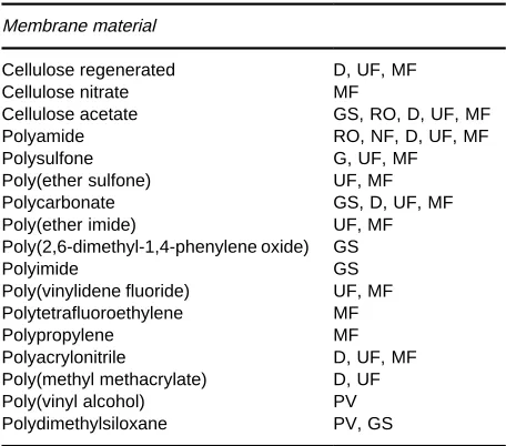 Table 2Polymers used for production of commercial mem-branes