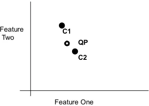 Fig. 1.  The distribution of QP and its neighbours across the feature space with un-weighted axis
