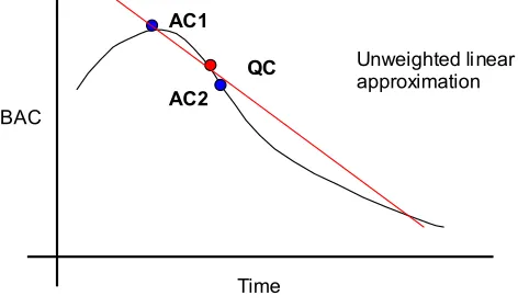 Fig. 4. Artificial Data Points AC1 and AC2 are created around QC.