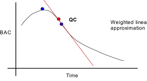 Fig. 6. Fitting a locally weighted linear model. 