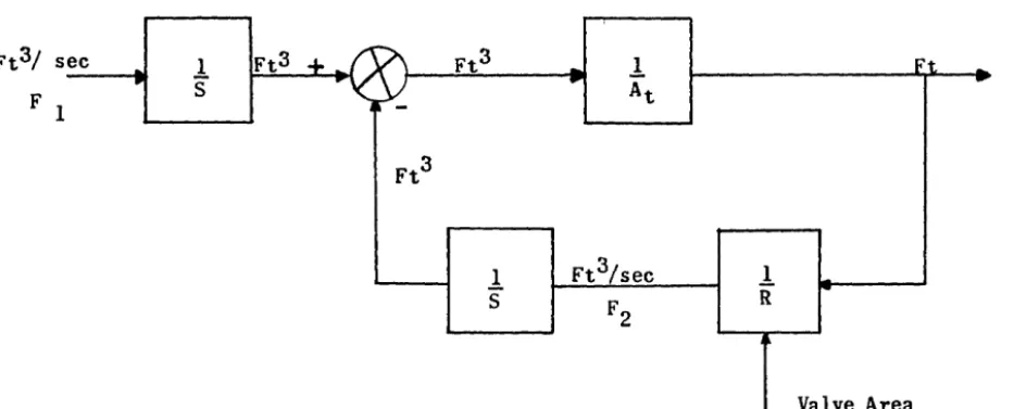 Figure 2. Functional Block Diagram of a Liquid Level Process. 