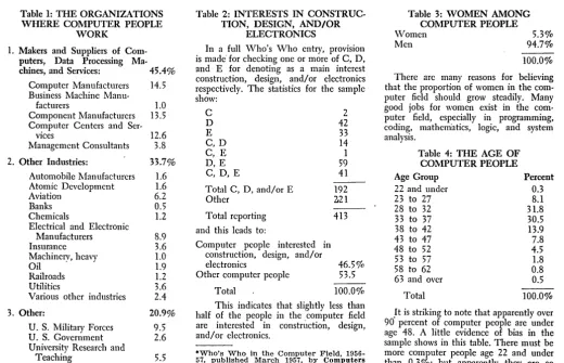 Table 1: THE ORGANIZATIONS WHERE COMPUTER PEOPLE 