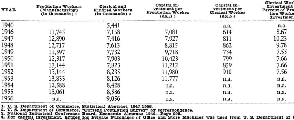 TABLE 2: Capital Investment Per Production and Clerical Worker, 1940-1956 