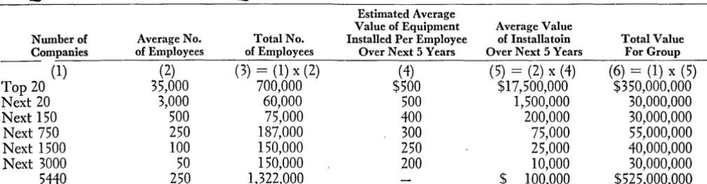 TABLE 1: TENTATIVE ESTIMATE OF MARKET FOR COMPUTERS AND DATA PROCESSING EQUIPMENT IN VALUE OF EQUIPMENT INSTALLED-OIL AND NATURAL GAS iNDUSTRY 