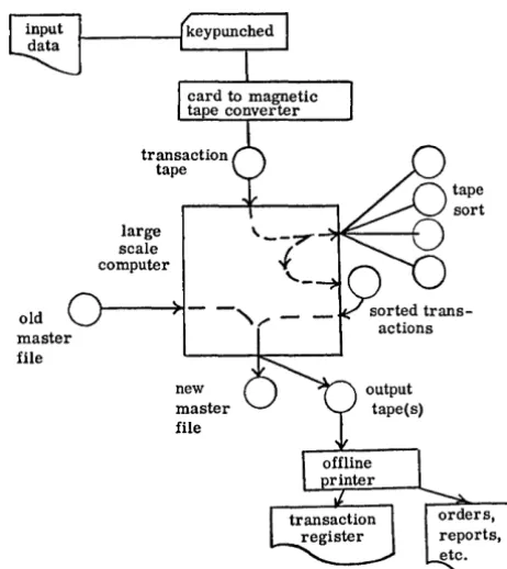 Figure 1. Inventory Control on a Large Computer (Generalized) 