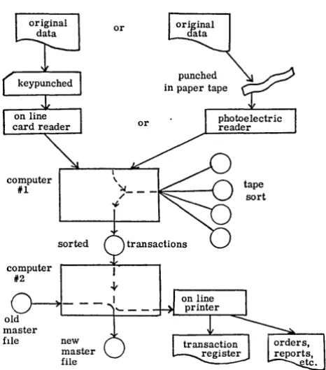Figure 6 shows one (or using advanced magnetic tape drives form The more) medium scale systems and an additional of input, on-line typewriters or add-punches