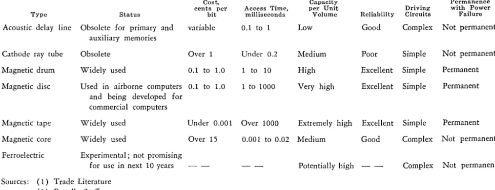 TABLE 1. CHARACTERISTICS OF SELECTED TYPES OF MEMORY DEVICES 