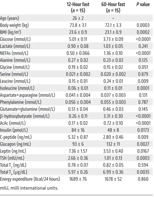 Table 1. Anthropometric data, plasma metabolite, and hormone concentrations in healthy volunteers after 12-hour and  60-hour fasts