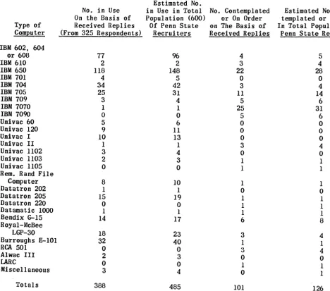 TABLE 1 FREQUENCY DISTRIBUTION AS REPORTED OF IN BY COMPUTERS CONTEMPLATED, 325 RESPONDENTS USE, OR ON ORDER, AND EXTRAPOLATED 