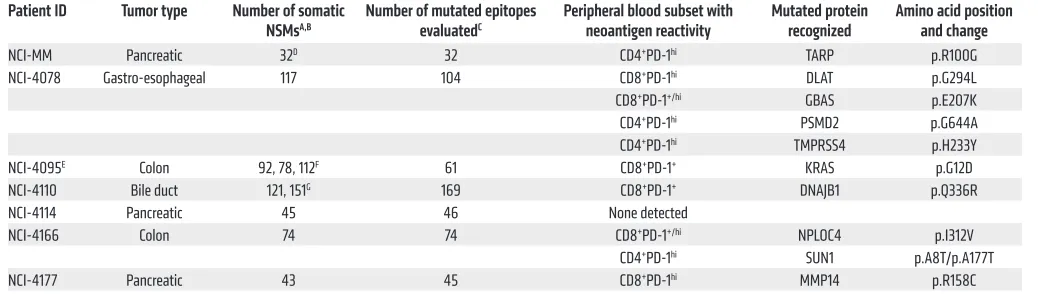 Table 1. Single-cell TCR sequencing of CD4+4-1BB+ sorted lymphocytes derived from the blood of patient NCI-4078