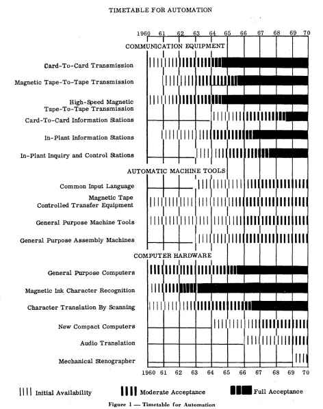 Figure I -Timetable for Automation 