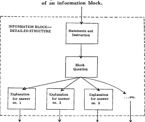 FIGURE 2-A diagram of the more detailed structure of an information block. 