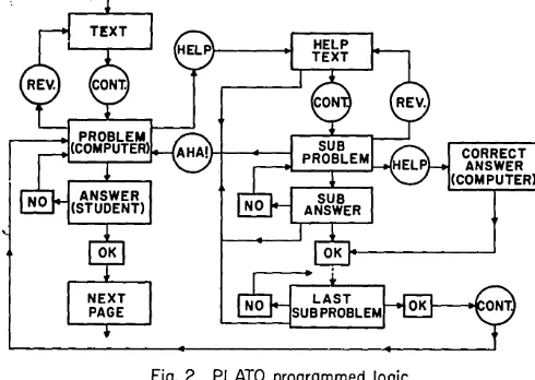 Fig. 2 PLATO programmed logic. 